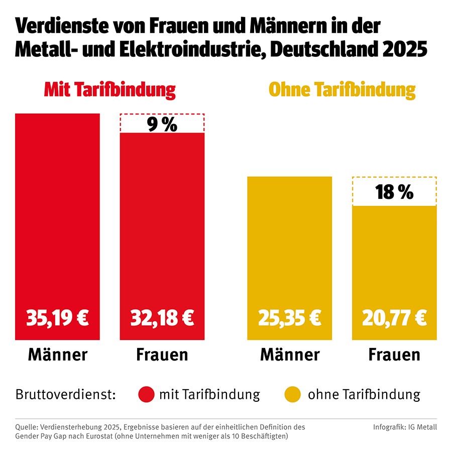 Die Grafik zeigt die Verdienste von Frauen und Männern in der Metall- und Elektroindustrie in Deutschland 2025 mit und ohne Tarifbindung