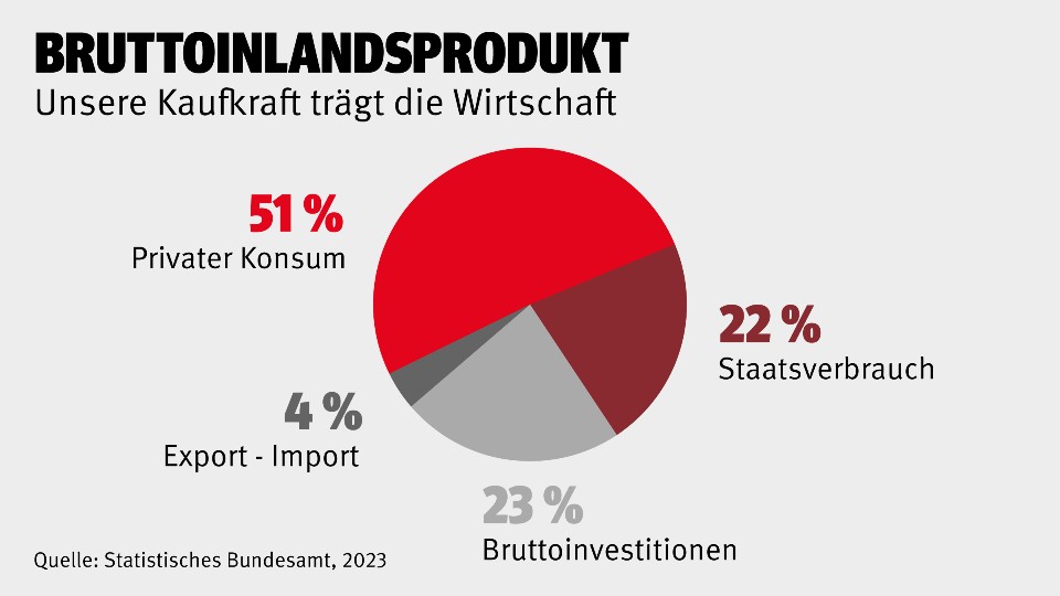 Verwendung des BIP 2023