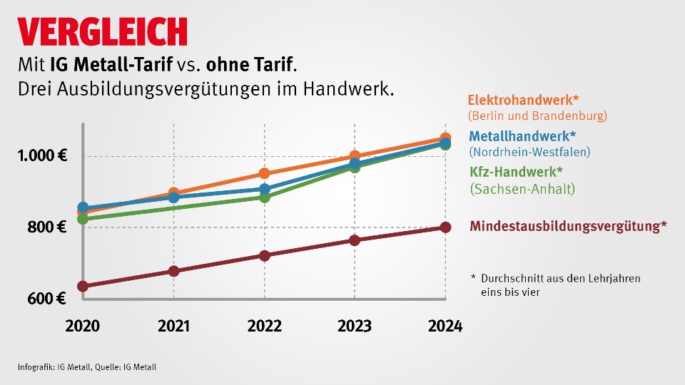 Im Vergleich: Ausbildungsvergütungen mit und ohne Tarif