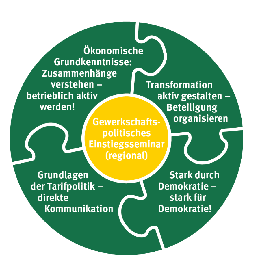 VL kompakt (Bausteine) - Ausbildungsreihe für Vertrauensleute (Grafik)