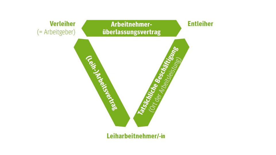 Leiharbeit dargestellt als Dreiecksverhältnis zwischen Verleiher, Entleiher und Leiharbeitnehmer