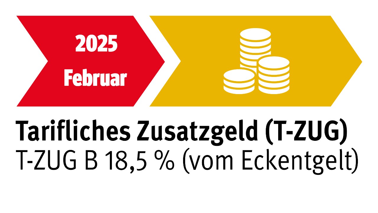 Grafik: Tariflichen Zusatzgeld T-Zug B in Höhe von 18,5% des Eckentgelts in der Metall- und Elektroindustrie im Februar 2025