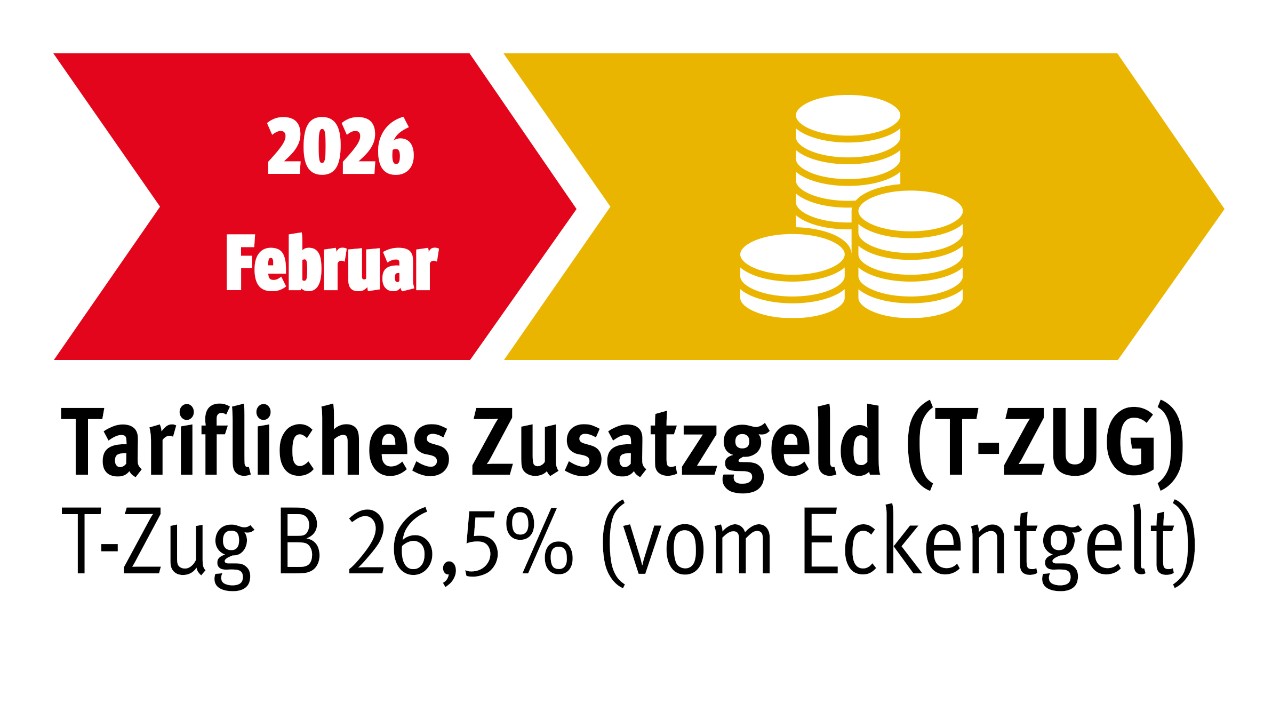 Grafik: Tarifliches Zusatzgeld T-Zug B von Höhe von 26,5 Prozent des Eckentgelts im Februar 2026