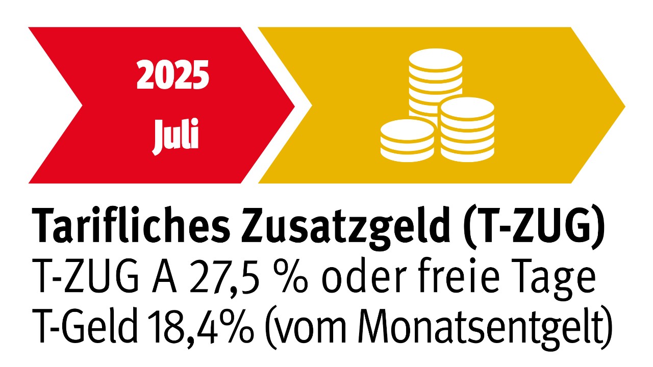 Grafik: Auszahlung Tarifliches Zusatzgeld T-Zug A von 27,5 Prozent des Monatsentgelts oder freie Tage und T-Geld von 18,4 Prozent vom Monatsentgelt im Juli 2025