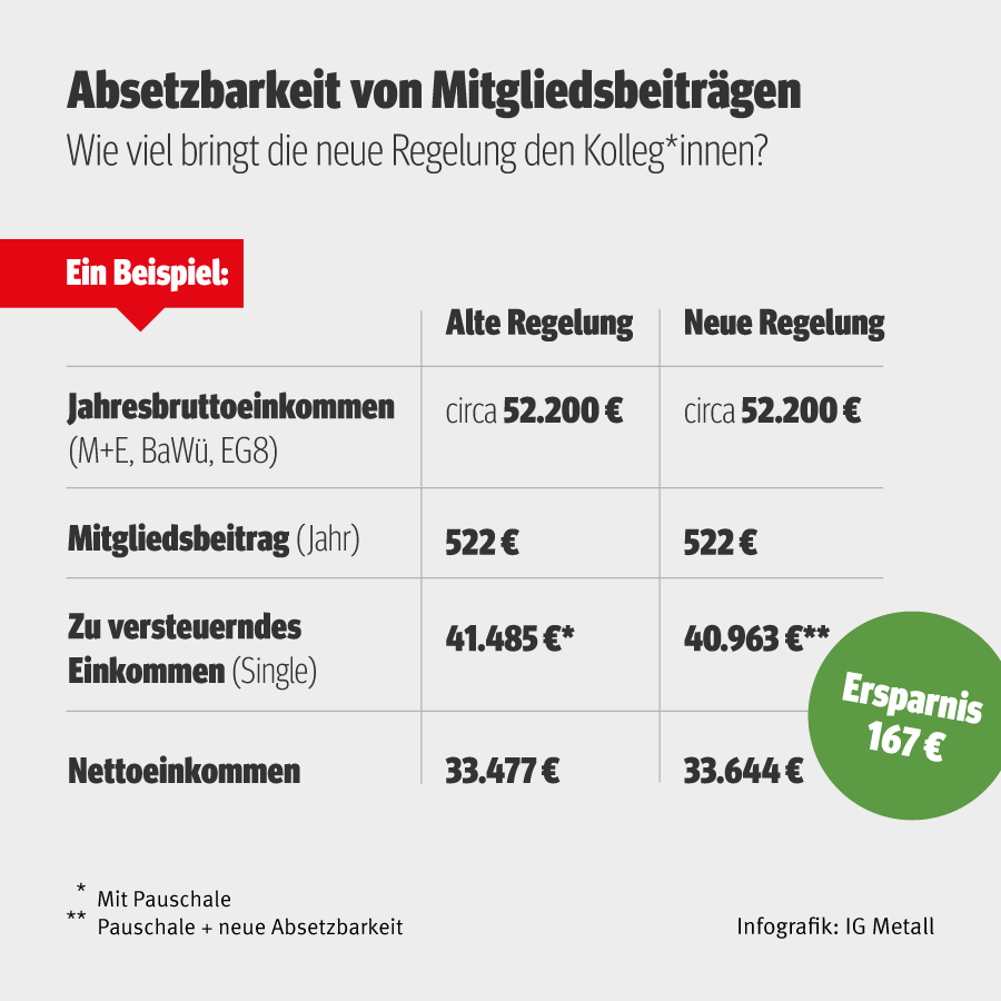 Beispielrechnung zum Steuervorteil für Gewerkschaftsmitglieder