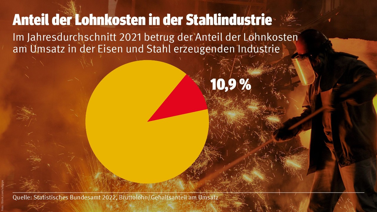 Stahl-Tarifrunde 2022 Startet Bald