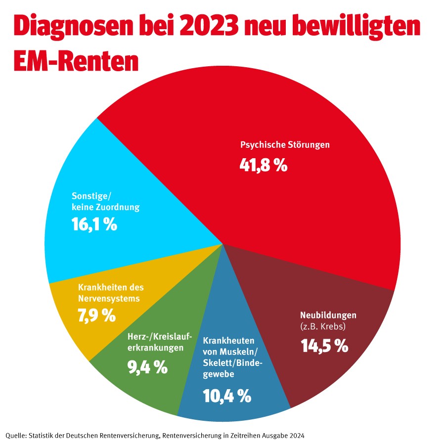 Erwerbsminderungsrente: Ursachen